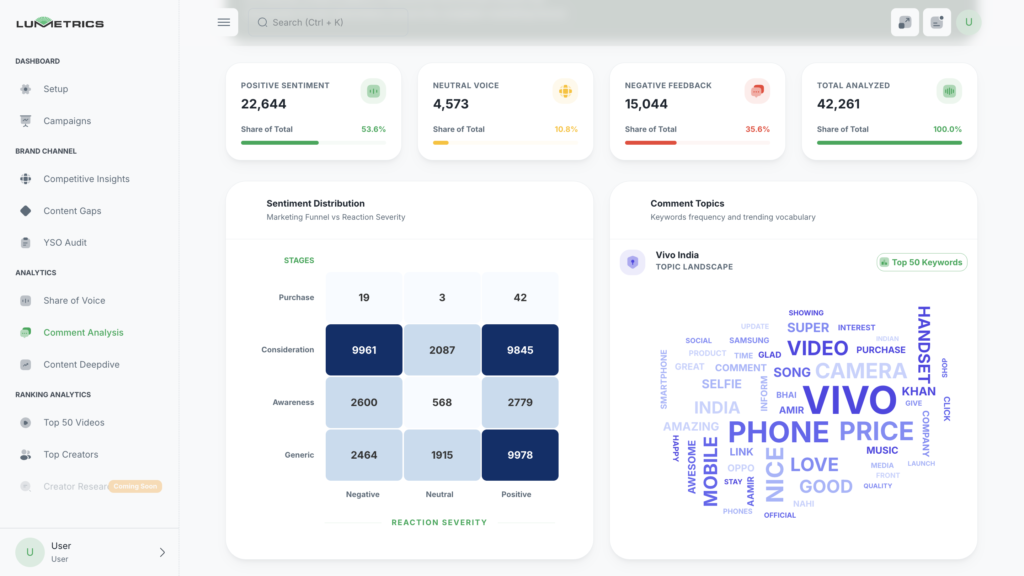 YouTube comment sentiment analysis matrix showing funnel stage and sentiment breakdown on a dashboard