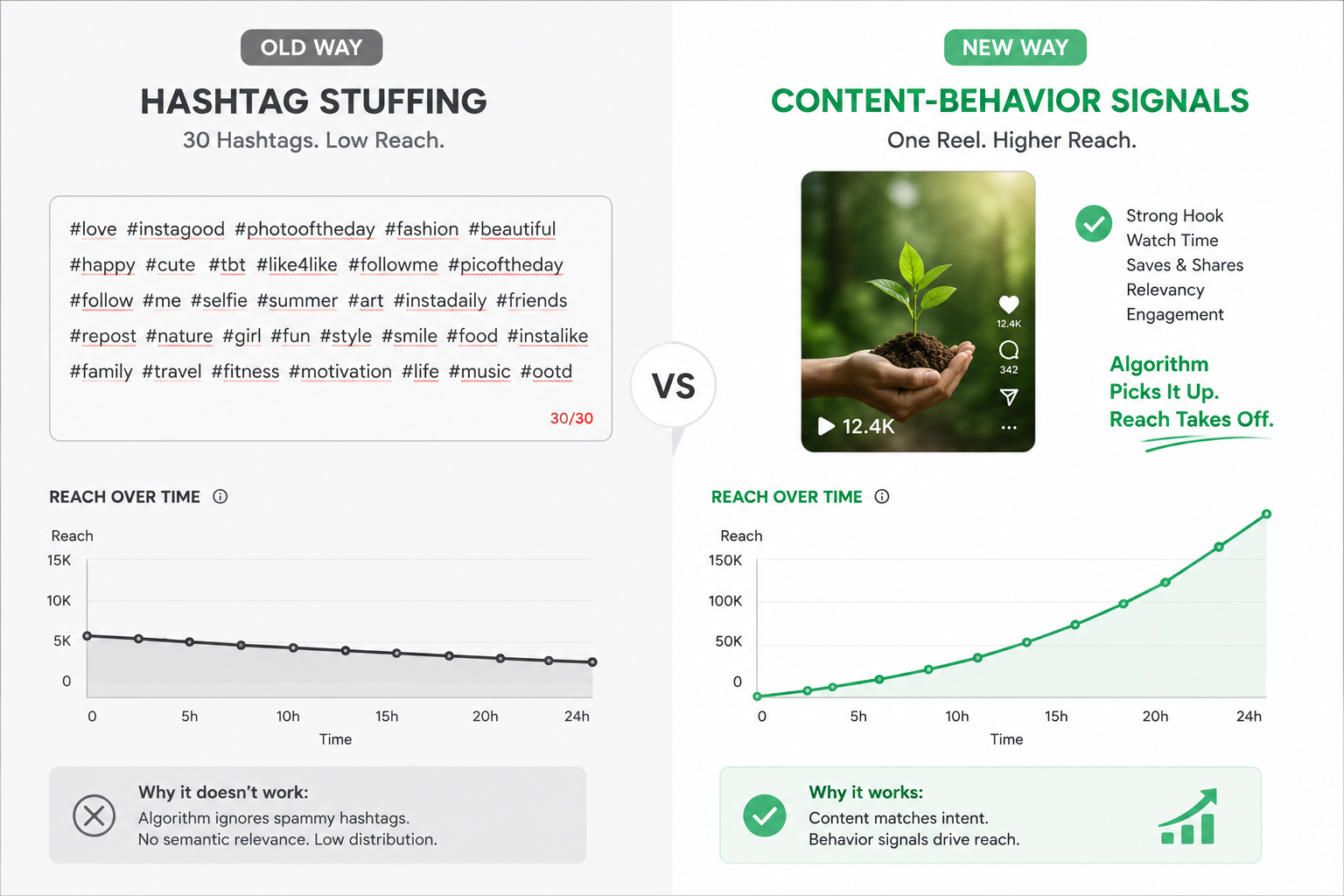 Comparison graphic showing flat Instagram reach from hashtag stuffing versus rising reach from content-behavior signals