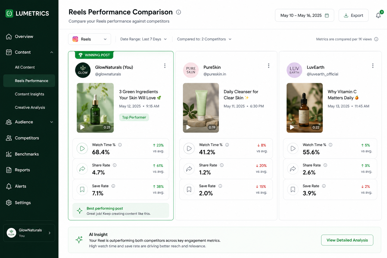 Lumetrics video intelligence dashboard comparing Instagram Reels watch time and share rate across competitor brands